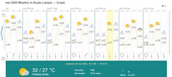 meteo malaisie en mai