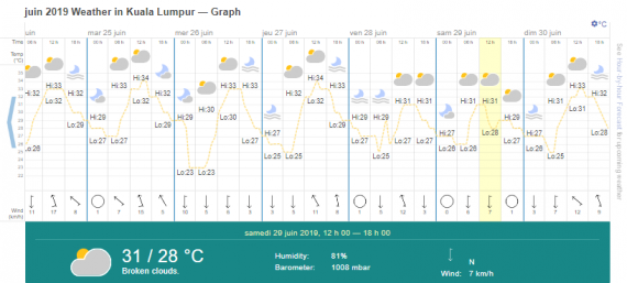 meteo malaisie juin