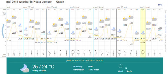 meteo mai malaisie
