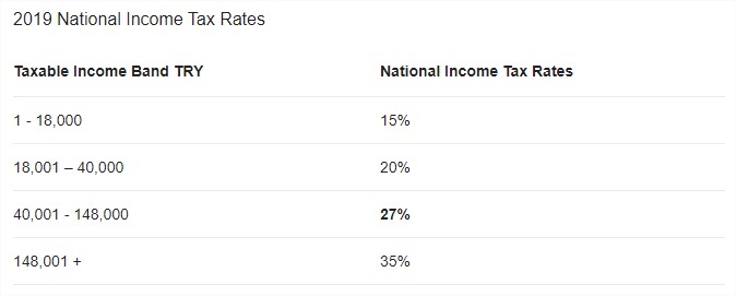 Impôt sur les revenus en Turquie