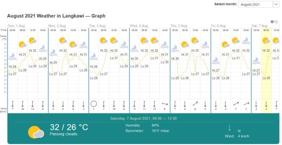 météo langkawi aout 2021