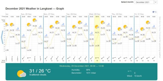 météo langkawi décembre 2021