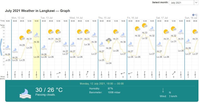 météo langkawi juillet 2021