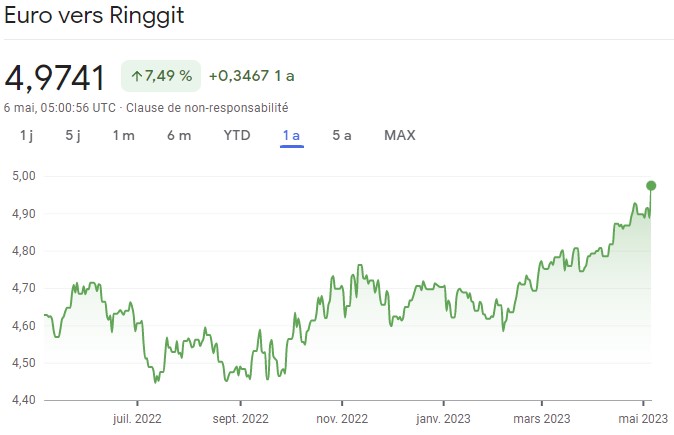 Changer ses euros en ringgit malaisien